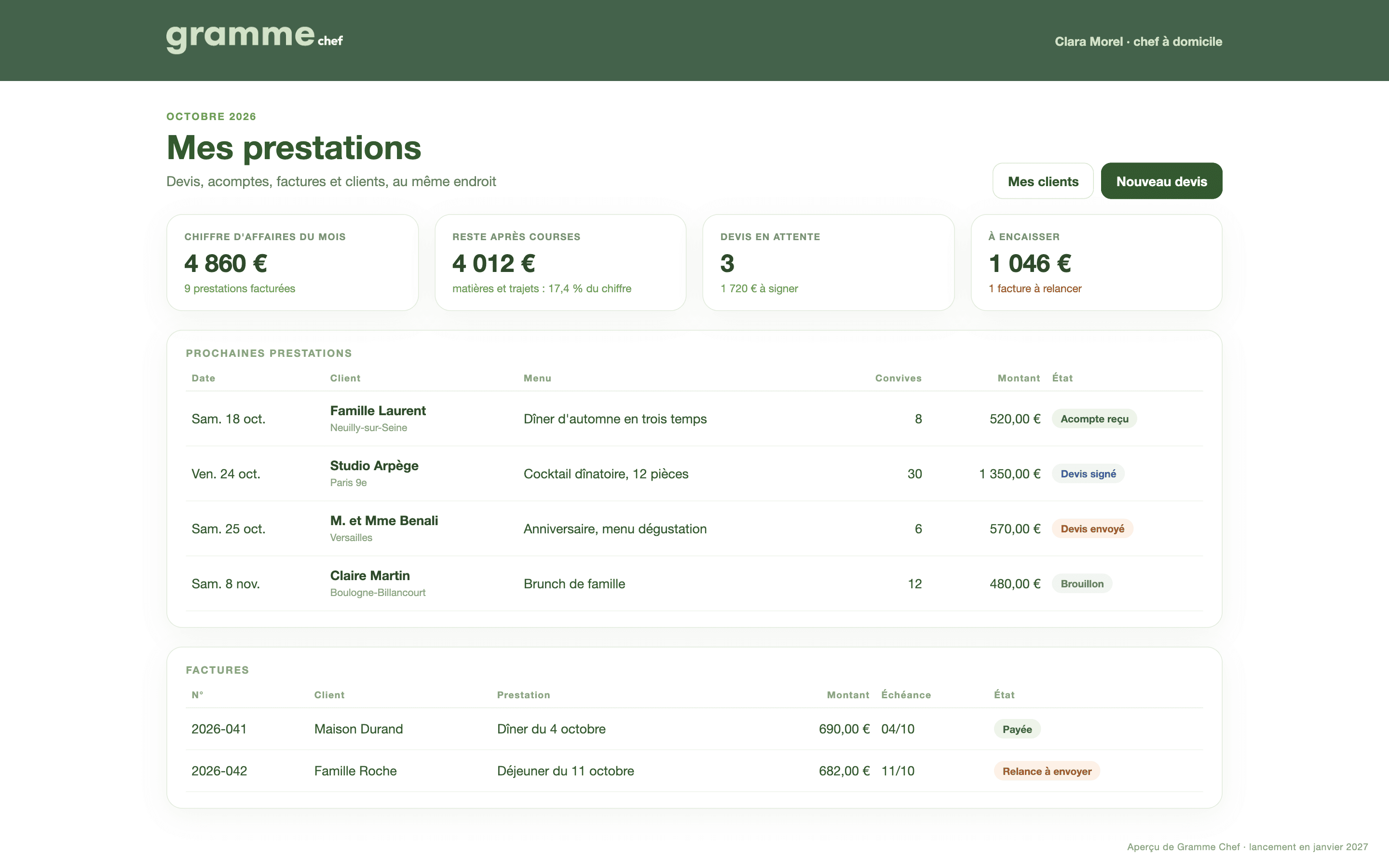Aperçu du tableau de bord de Gramme Chef : chiffre d'affaires du mois, devis en attente, sommes à encaisser, prochaines prestations et factures à relancer